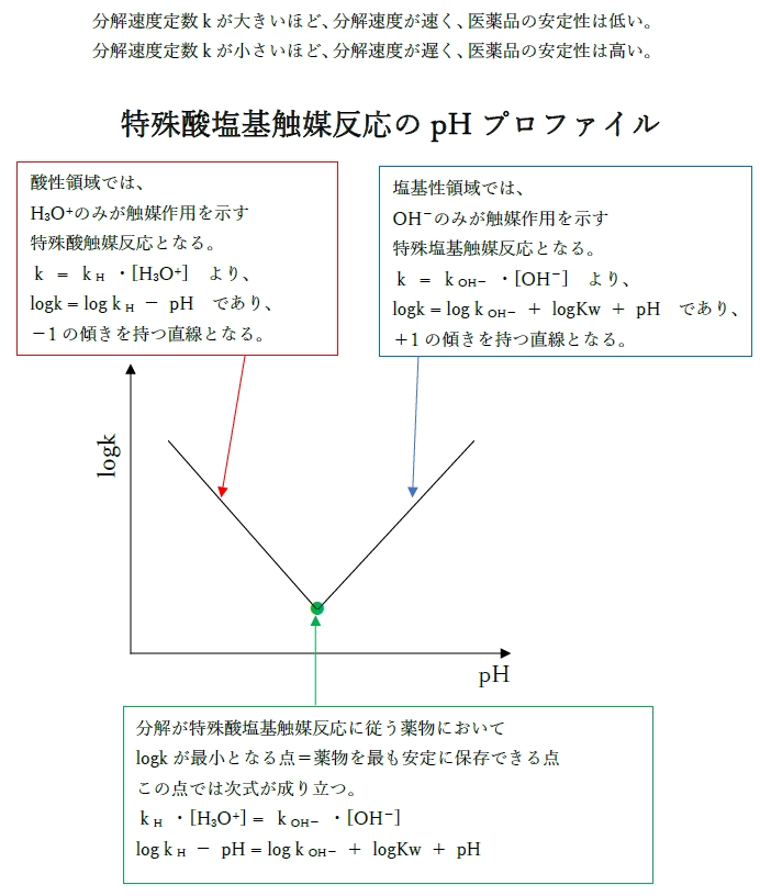 特殊酸塩基反応の速度定数と直線の傾き 薬学94回問167a